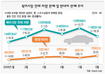 ‘엔진 식는’ 북미 자동차시장