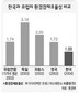 제조업 C02 소비 효율성 ‘EU의 60%’