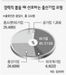 대기업 출신 3~5년차, 경력시장 ‘최고 인재’