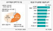 정유사들 “수출 효자를 몰라보고…”