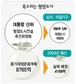행정도시 예산 ‘반토막’…사업축소 현실화