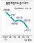 취업자 증가 ‘곤두박질’…3년새 최저