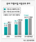 가맹점 매출액·점포수 부풀리기 못한다