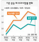 ‘폭염 사망’ 저소득노인이 일반노인 갑절