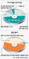 운전자 40% “승용차 사용 줄였다”