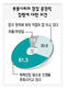 “폭력진압 인권후퇴” 61%…젊은층·여성들이 더 ‘부정적’