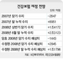 건강보험 재정 남아돌았다