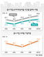 ‘위기의 중기’…54%가 부도위험