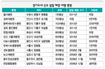 경기 대형병원‘생존싸움’ 돌입