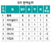 국외파 노장들, 조1위를 향해 던져라