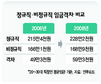 비정규직법 시행뒤 임금격차 더 커졌다