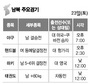 8월 23일 남북 주요경기