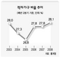 아껴도 아껴도…적자가구 5년새 최고