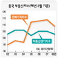 ‘중국발 서브프라임 사태’ 올까