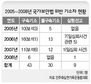 기소 73명 중 실형은 9명뿐 “무리한 보안법 적용” 비판