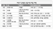 은행 하반기에 1200~1300명 뽑을듯