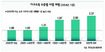 소득 하위 20% 총 진료비 상위 20%의 ‘3분의 1’ 그쳐