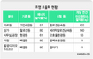 낡은 조명 업그레이드 탄소배출 크게 줄인다