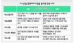 가스산업 경쟁체제 도입땐 “가정용 가스요금 대폭 인상 불가피”