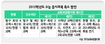 올해 중3, 대학수능 1과목만 줄듯