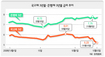 꽉 막힌 자금시장…기업커녕 은행도 돈 못빌려