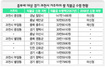 종부세 대상자도 쌀 직불금 챙겼다