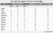 대전 사학, 올 교사 94% ‘비정규직 땜질’