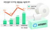 유한킴벌리, 생산거점 ‘국내로 유턴’