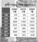 ‘불 꺼진’ 지방아파트 찬바람 분다