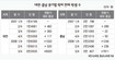 대전·충남 학비 감면 대상 50% 늘어