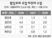 5천억 들인 팔당호 되레 수질 악화