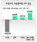 비정규직법 ‘풍선효과’ 현실화