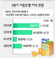 KB금융 3분기 순익 11%은행 실적·건전성 내리막 ‘신호탄’