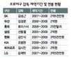 김성근-김경문 감독 재계약 확실시