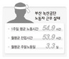 녹산공단 노동자 68%가 직업병 신음