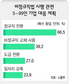 중소기업 66% “정규직 전환 계획”