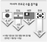 일본·인도·중국…수출 줄줄이 하락