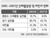 남성 비만 늘고 여성 비만 줄어