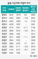 충북 지방의회 의정비 내린다