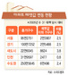 수도권 6만가구 아파트값 3년전 수준으로