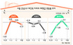 11·3 대책 재건축 상승효과 ‘보름천하’