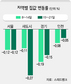 재건축 ‘급매물’ 다시 나와