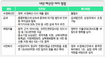 ‘2%대 성장’ 예산안 반영 논란