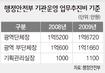 불황에도 늘어나는 충북·강원도 판공비