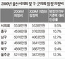 울산 구·군의회 의정비 삭감 ‘찔끔’