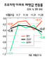 버블세븐 ‘집값 반토막’ 현실로?