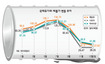 정유업계, 판로 줄고 수익악화 ‘비상’