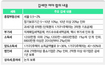 부가세 8300억 인하…8800만원이상 소득자 감세 연기