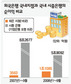 환율 덕에…외국은행 국내지점 순익 ‘급증’