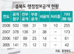 ‘정보공개 기피’ 거꾸로 가는 충북도